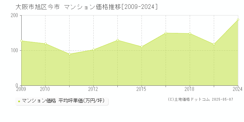 大阪市旭区今市のマンション価格推移グラフ 