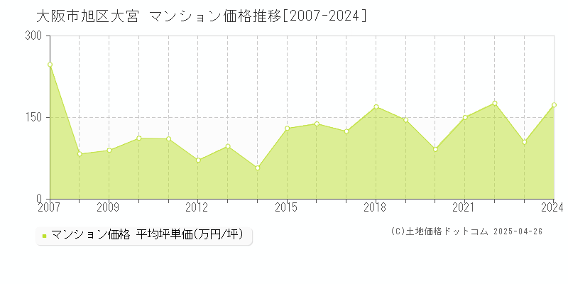 大阪市旭区大宮のマンション価格推移グラフ 