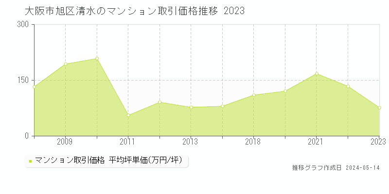 大阪市旭区清水のマンション取引事例推移グラフ 