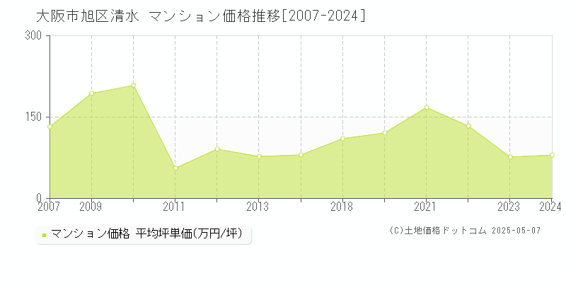 清水(大阪市旭区)のマンション価格推移グラフ(坪単価)[2007-2024年]