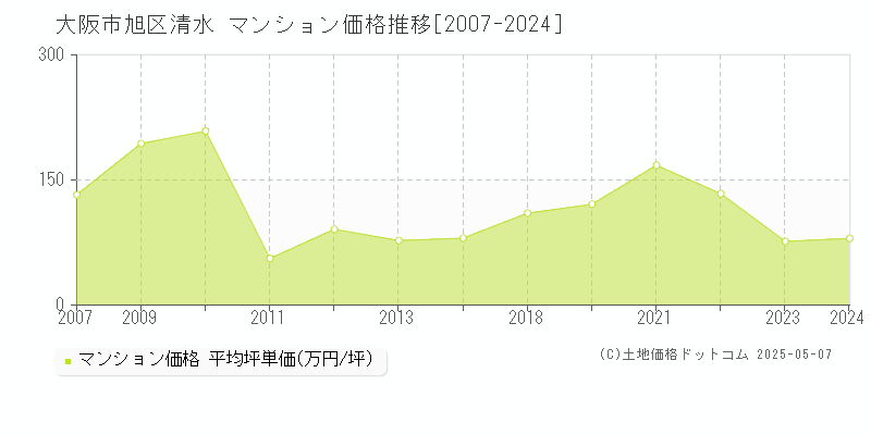 大阪市旭区清水のマンション取引事例推移グラフ 