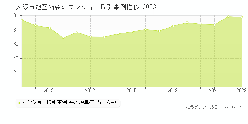 大阪市旭区新森のマンション価格推移グラフ 