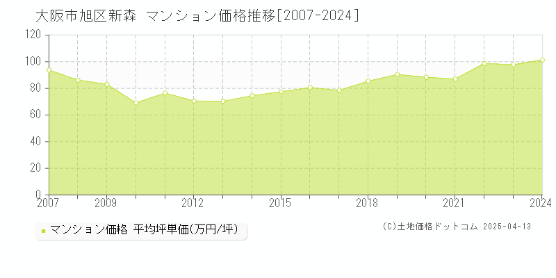 大阪市旭区新森のマンション価格推移グラフ 