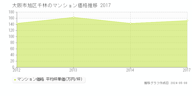 大阪市旭区千林のマンション価格推移グラフ 