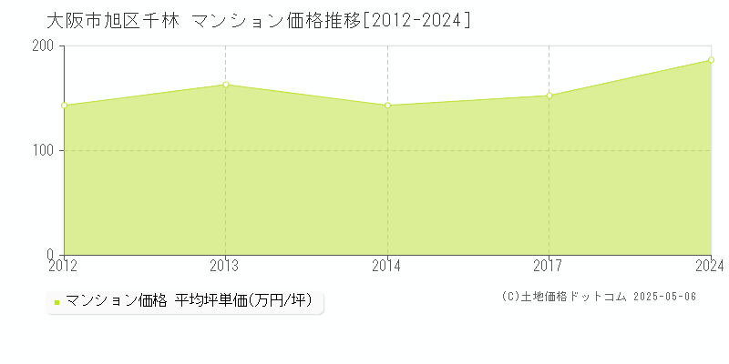 千林(大阪市旭区)のマンション価格推移グラフ(坪単価)[2012-2024年]