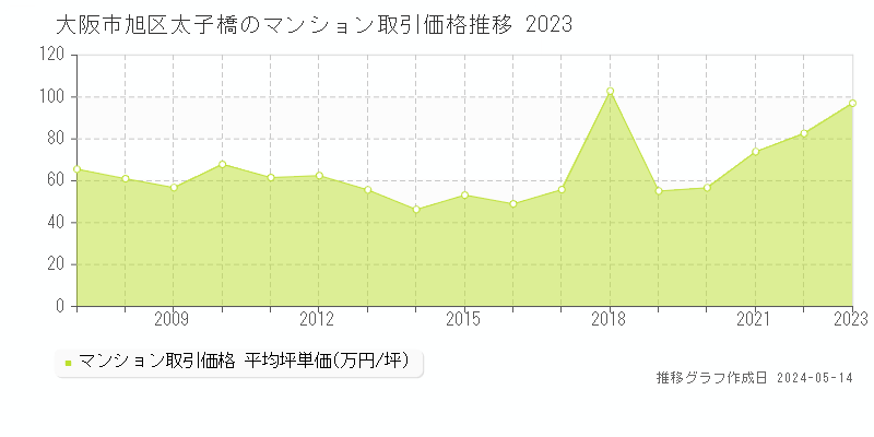 大阪市旭区太子橋のマンション価格推移グラフ 