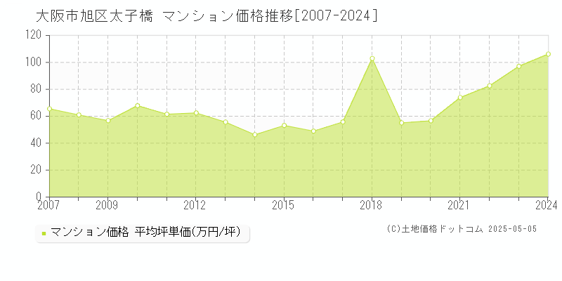 太子橋(大阪市旭区)のマンション価格推移グラフ(坪単価)[2007-2024年]