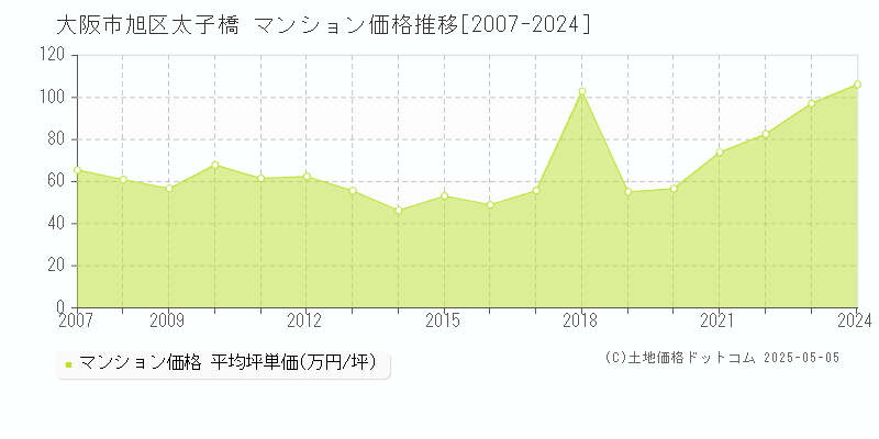 大阪市旭区太子橋のマンション価格推移グラフ 