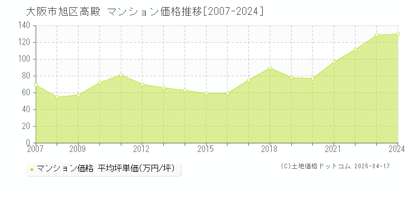 大阪市旭区高殿のマンション価格推移グラフ 