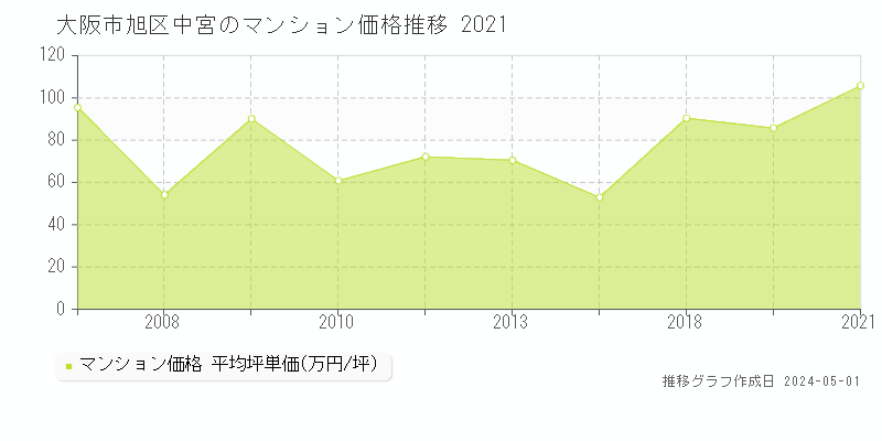 大阪市旭区中宮のマンション価格推移グラフ 