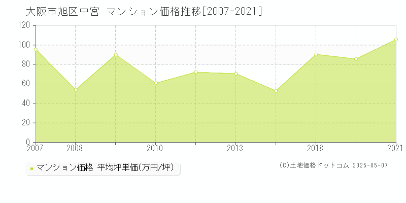 中宮(大阪市旭区)のマンション価格推移グラフ(坪単価)[2007-2021年]