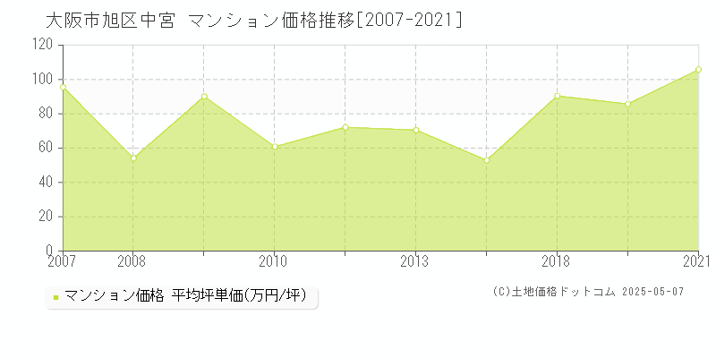 大阪市旭区中宮のマンション価格推移グラフ 