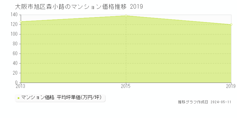 大阪市旭区森小路のマンション価格推移グラフ 