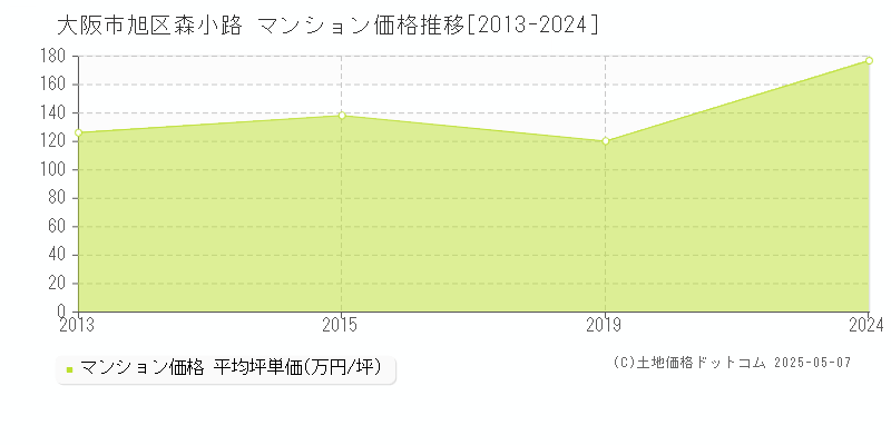 森小路(大阪市旭区)のマンション価格推移グラフ(坪単価)[2013-2024年]
