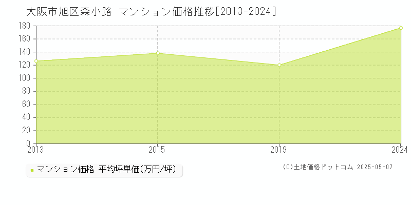 大阪市旭区森小路のマンション価格推移グラフ 