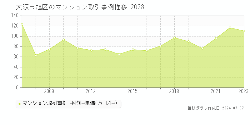 大阪市旭区全域のマンション価格推移グラフ 