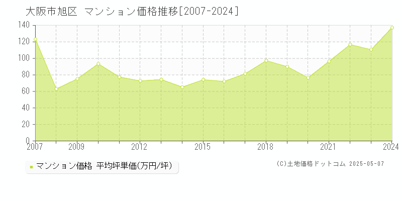 大阪市旭区(大阪府)のマンション価格推移グラフ(坪単価)[2007-2024年]