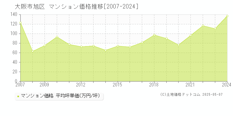 大阪市旭区のマンション価格推移グラフ 