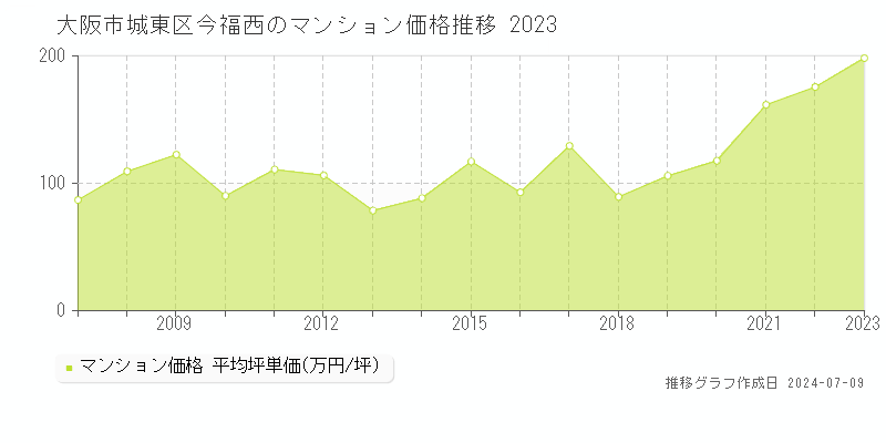 大阪市城東区今福西のマンション価格推移グラフ 