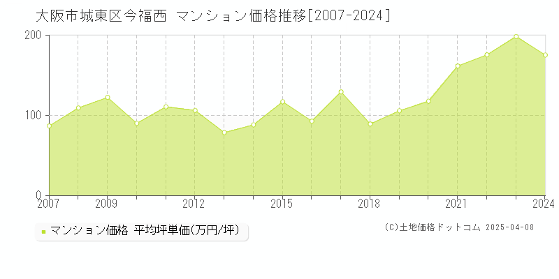 大阪市城東区今福西のマンション価格推移グラフ 