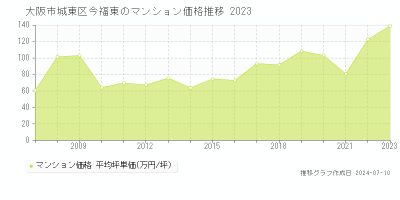 大阪市城東区今福東のマンション取引事例推移グラフ 
