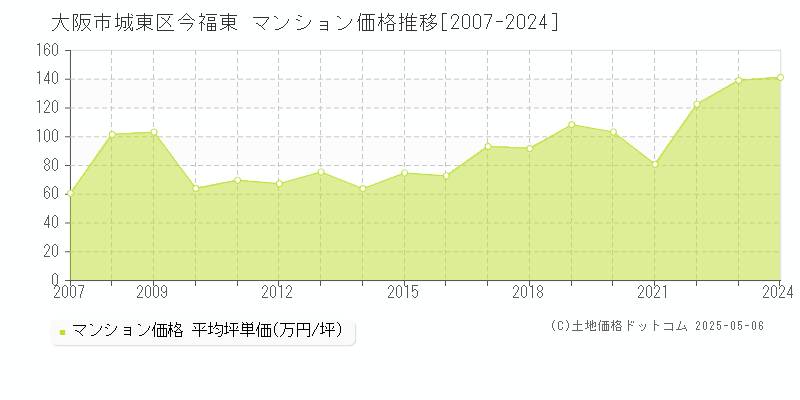 今福東(大阪市城東区)のマンション価格推移グラフ(坪単価)[2007-2024年]