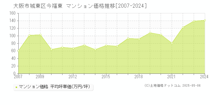 大阪市城東区今福東のマンション取引事例推移グラフ 