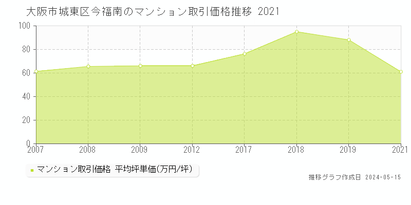 大阪市城東区今福南のマンション価格推移グラフ 