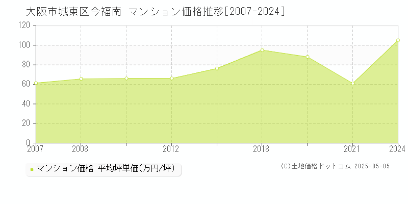 今福南(大阪市城東区)のマンション価格推移グラフ(坪単価)[2007-2024年]