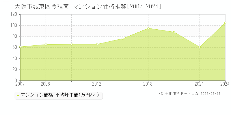 大阪市城東区今福南のマンション価格推移グラフ 