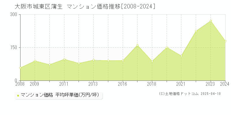 大阪市城東区蒲生のマンション取引事例推移グラフ 