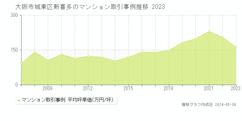 大阪市城東区新喜多のマンション価格推移グラフ 
