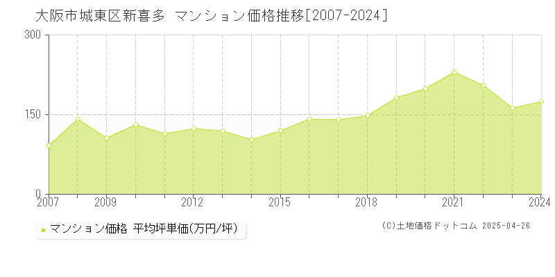 大阪市城東区新喜多のマンション価格推移グラフ 