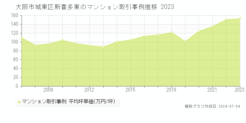 大阪市城東区新喜多東のマンション価格推移グラフ 