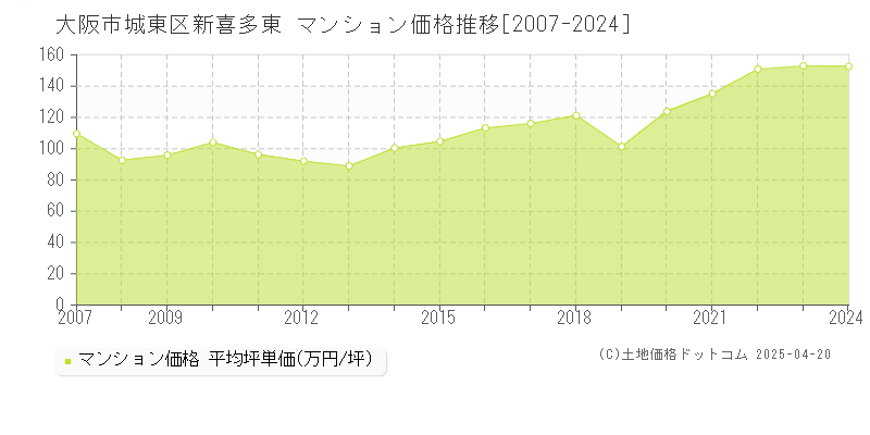 大阪市城東区新喜多東のマンション価格推移グラフ 