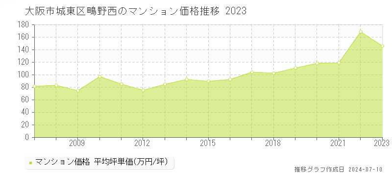 大阪市城東区鴫野西のマンション価格推移グラフ 