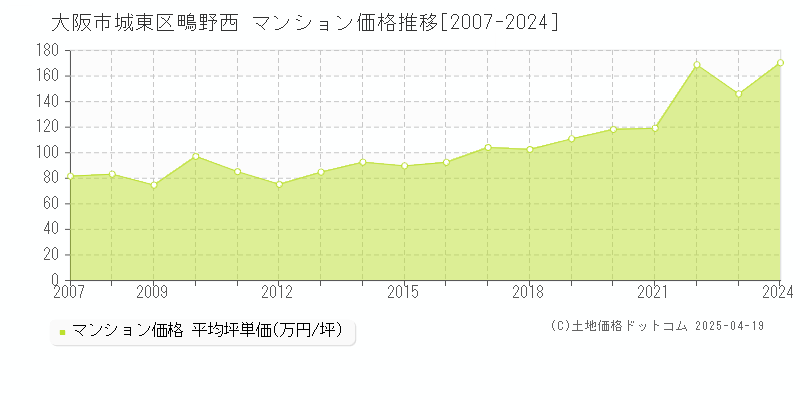 大阪市城東区鴫野西のマンション価格推移グラフ 