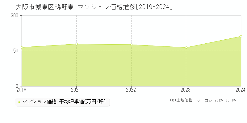 鴫野東(大阪市城東区)のマンション価格推移グラフ(坪単価)[2019-2024年]