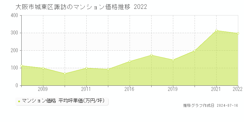 大阪市城東区諏訪のマンション価格推移グラフ 