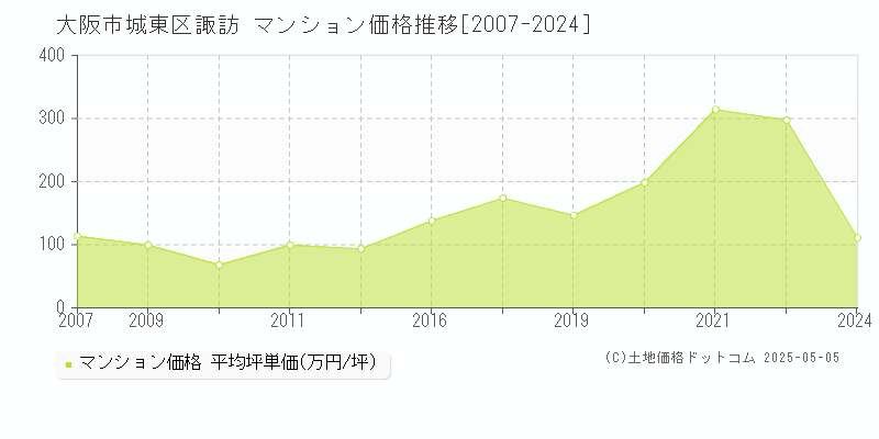 諏訪(大阪市城東区)のマンション価格推移グラフ(坪単価)[2007-2024年]