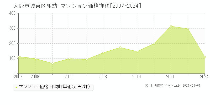 大阪市城東区諏訪のマンション取引事例推移グラフ 