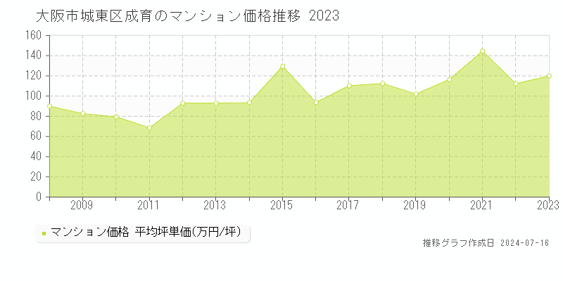 大阪市城東区成育のマンション価格推移グラフ 