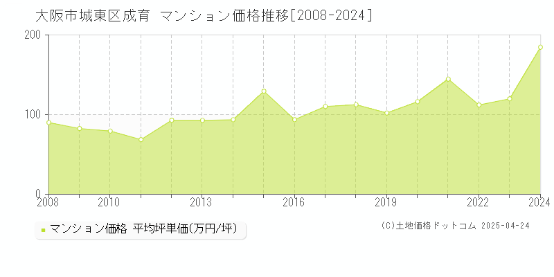 大阪市城東区成育のマンション価格推移グラフ 