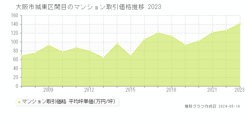 大阪市城東区関目のマンション価格推移グラフ 