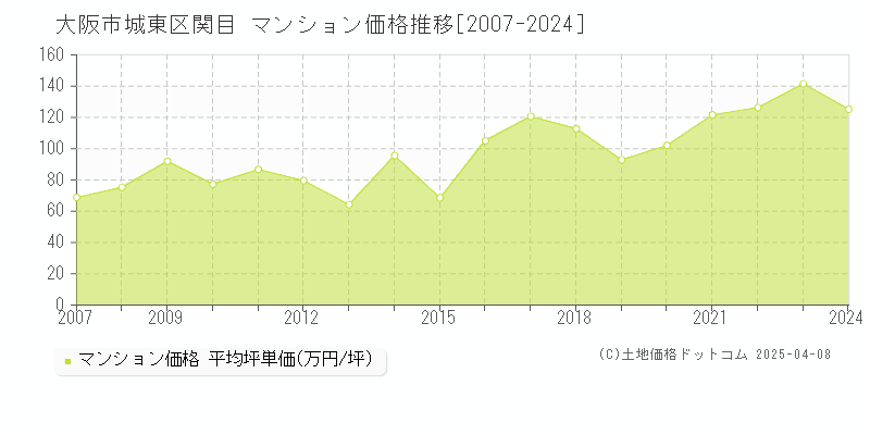 大阪市城東区関目のマンション価格推移グラフ 