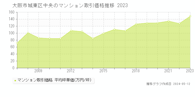大阪市城東区中央のマンション価格推移グラフ 