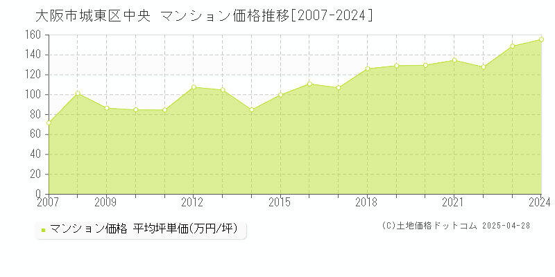 大阪市城東区中央のマンション価格推移グラフ 