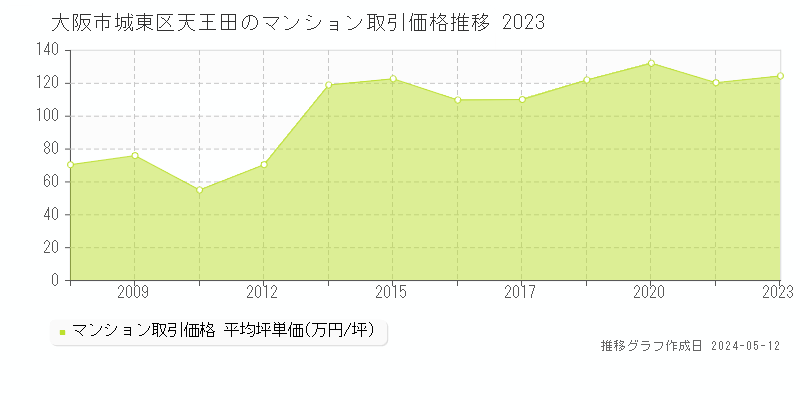 大阪市城東区天王田のマンション価格推移グラフ 