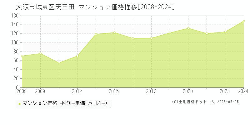天王田(大阪市城東区)のマンション価格推移グラフ(坪単価)[2008-2024年]