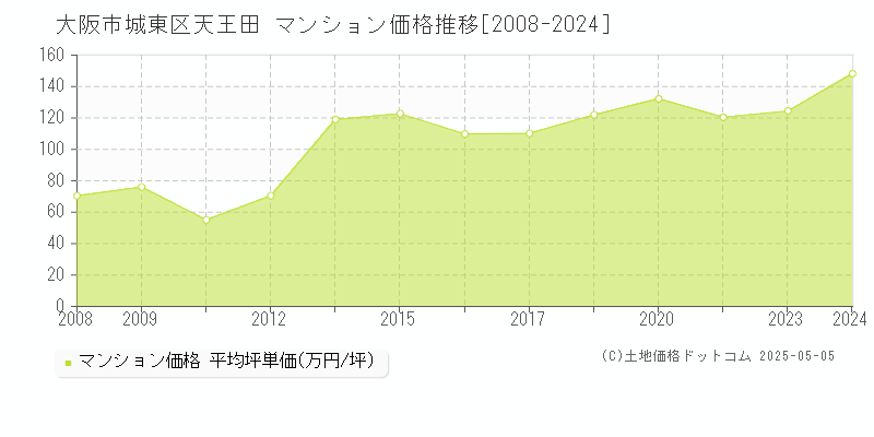 大阪市城東区天王田のマンション価格推移グラフ 